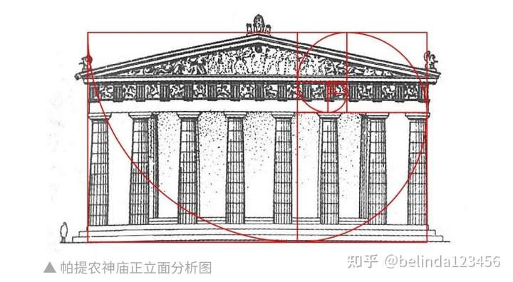 西方最钟爱的一个比例叫黄金分割,比如帕特农神庙如果总高是1,总宽是