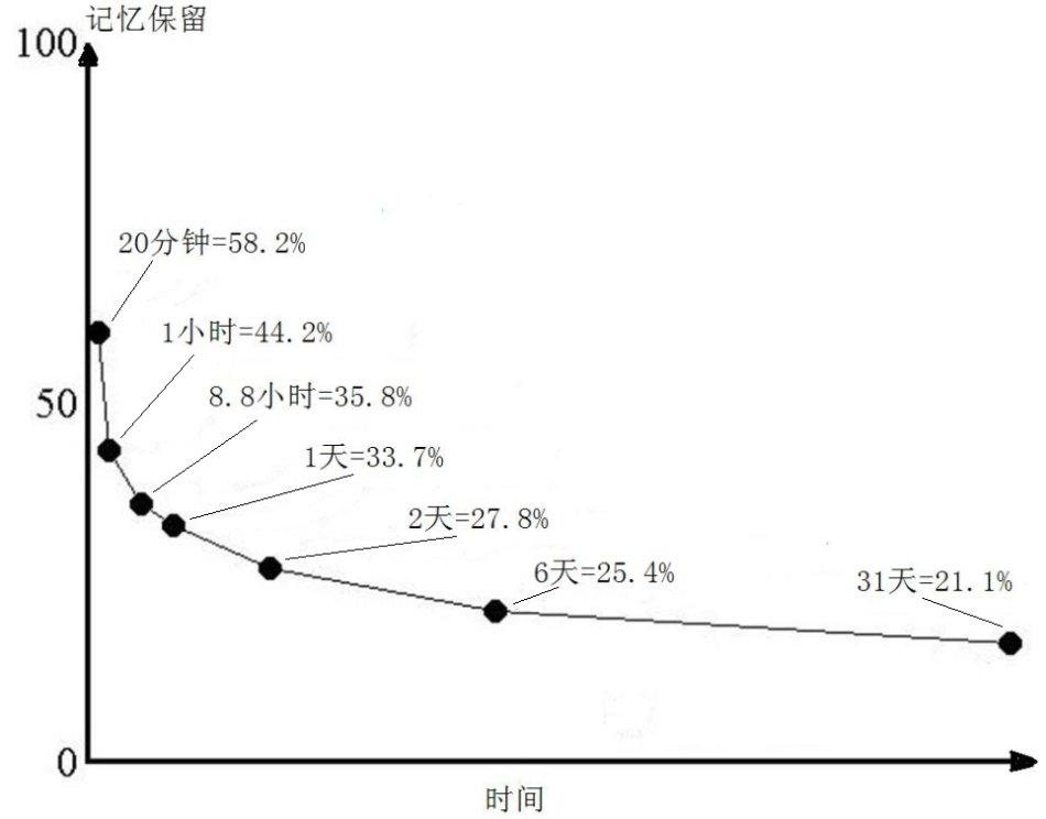 艾宾浩斯遗忘曲线