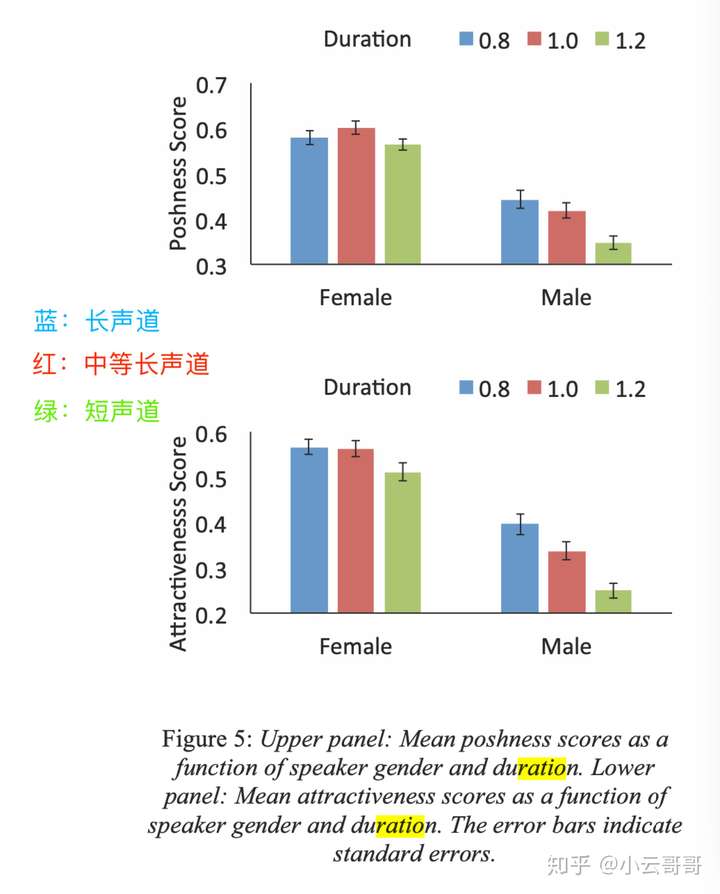 上图:posh程度;下图:吸引力程度 英国有一个笑话叫air hair lair.