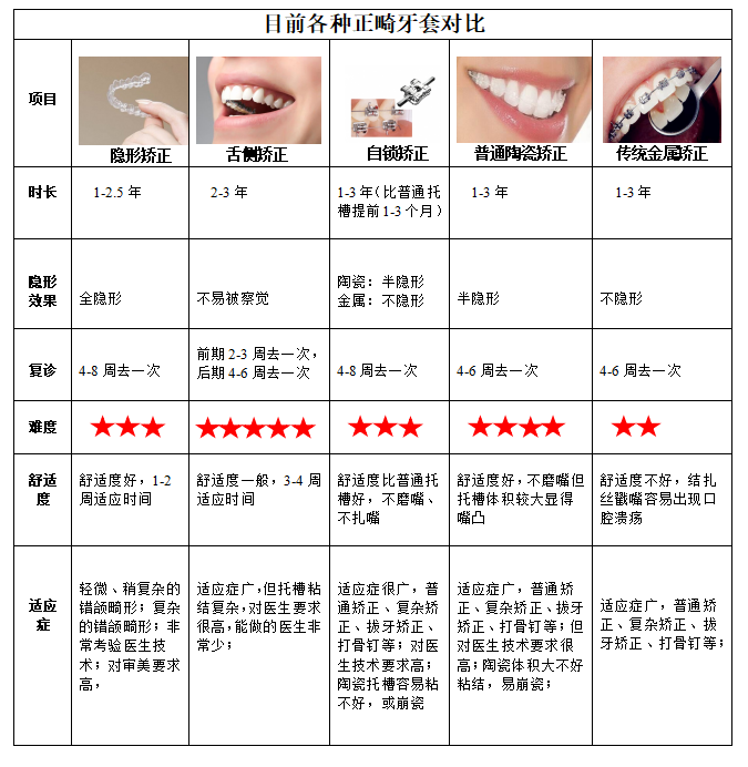 医生技术不好; 高于这个价格要考虑是否被收高价; 选择何种牙套除了看