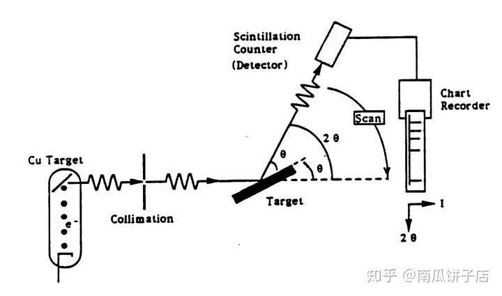 为什么粉末xrd可以会在不同的角度得到衍射峰