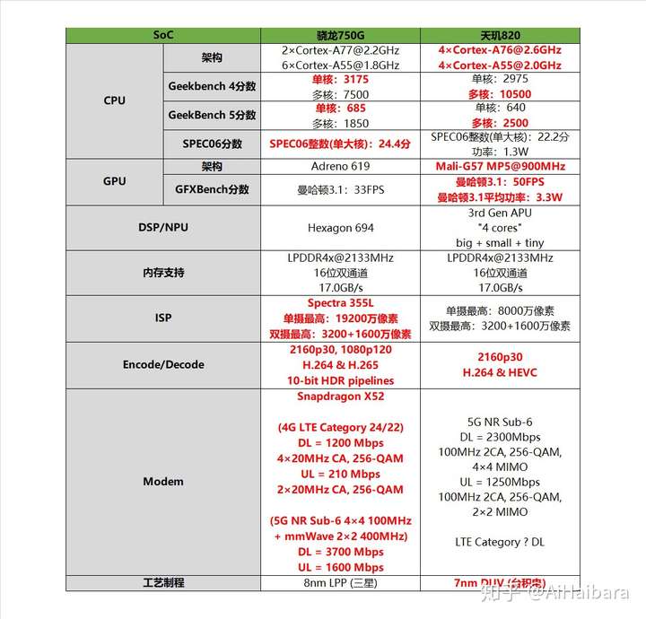 骁龙750g和天玑820哪个好?