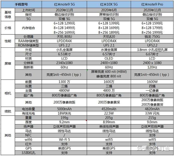 红米10X参数配置,红米10x参数详细参数 红米10x与红米note9相比,入手哪个好一点?