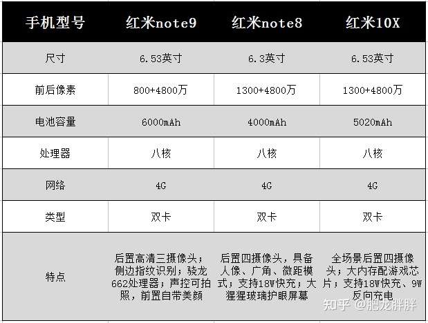 给四十多岁的爸妈应该选红米note9 5gg 还是 10x 4g