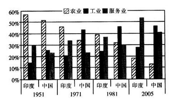 印度的服务业基本上接替了工业本应该做的历史角色,第三产业直接接替