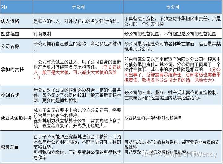 分公司和子公司有何区别