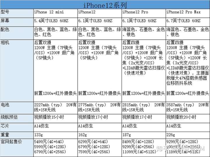 iphone系列配置对比