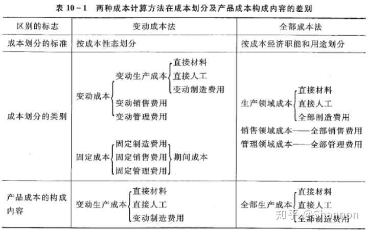 其次,来简单介绍一下完全成本法和变动成本法.