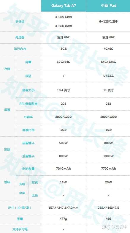 galaxytaba7跑分,galaxytaba7 我把galaxy tab a7和小新 pad的详细参数都放在下图中: 上图中的平板