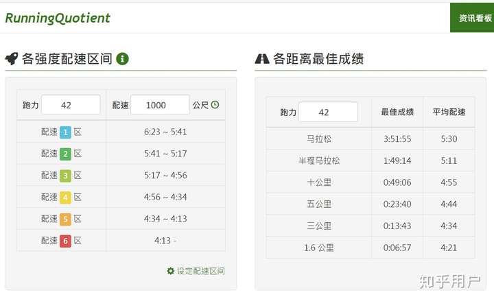 想以5分半配速跑完全马平时15公里的有氧跑配速是不是得达到近5分?