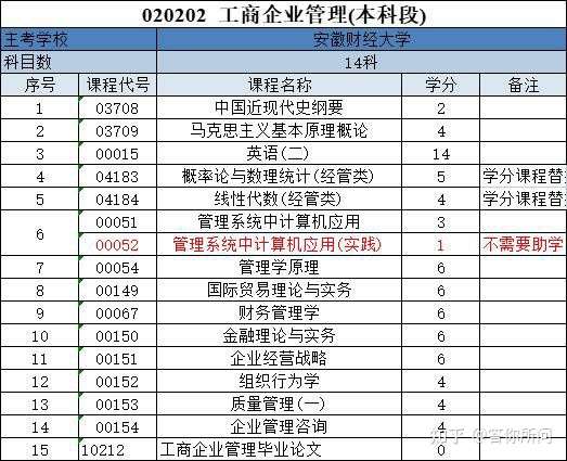 请问自考工商企业管理 除了必修课,其他课程怎么选择会容易些?