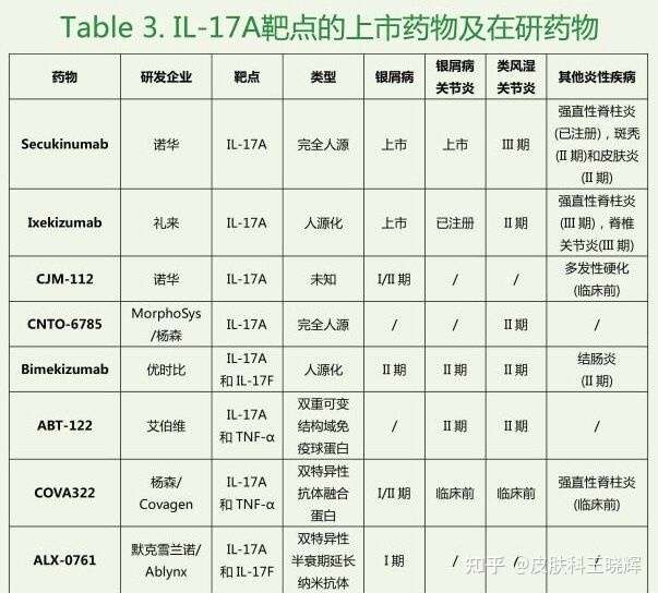 白介素介入17和pde14对治疗银屑病的疗效如何