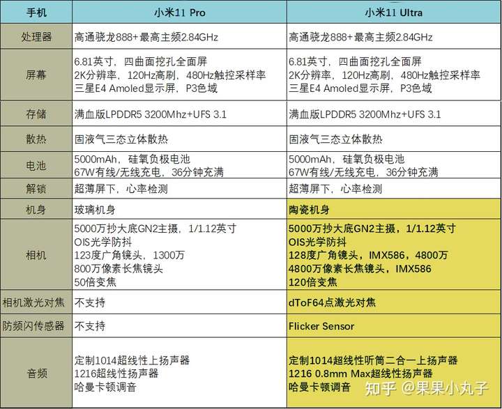 小米11pro和小米11ultra参数,数据来源小米官网