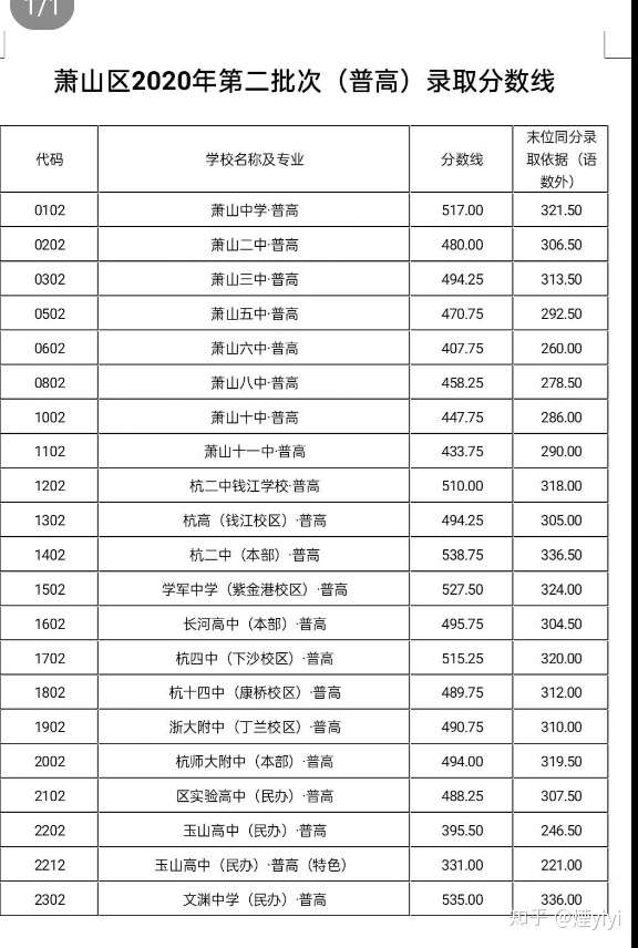 2020年杭州中考所有高中录取分数线是多少?