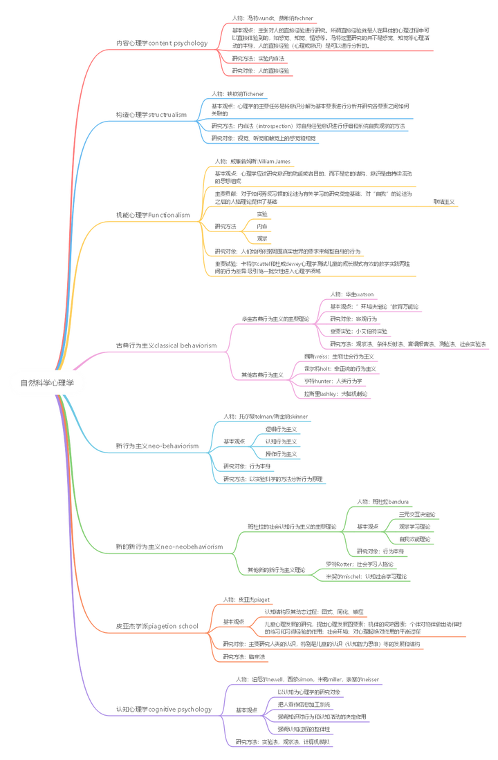 西方心理学史思维导图?