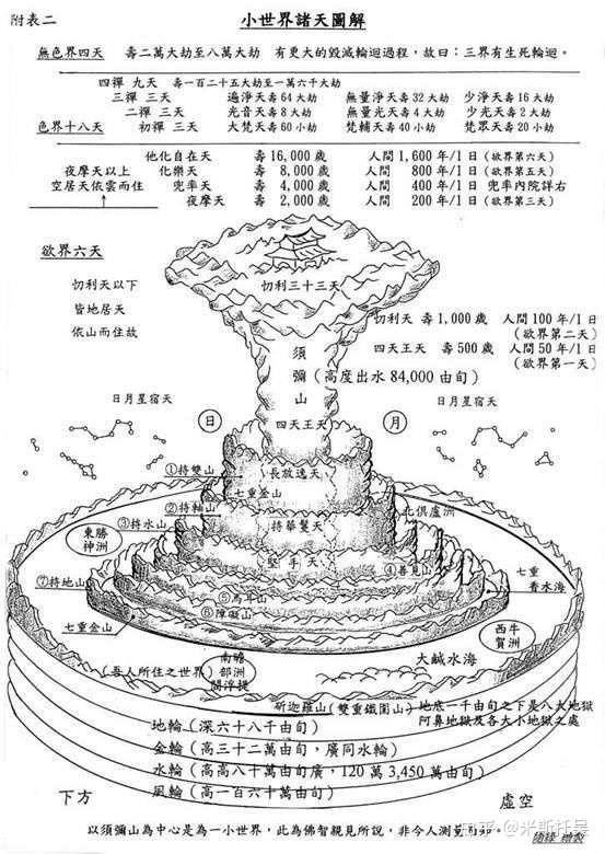 佛的宇宙观是三界(欲界,色界,无色界)三十三天