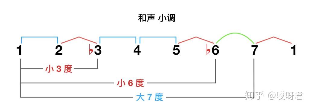 和声小调:1   b3     b6