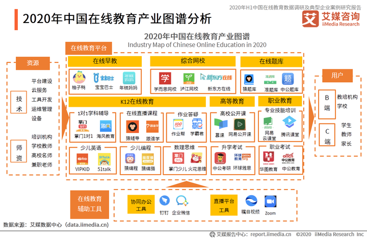 20192020中国在线教育行业细分领域发展现状分析