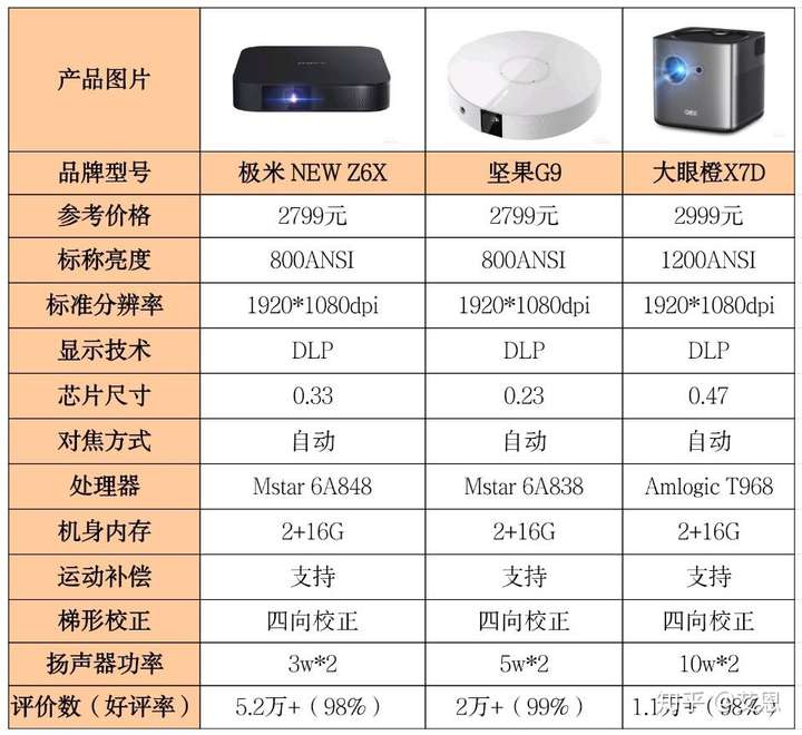 3000左右价位,推荐极米z6x,坚果g9,大眼橙x7d.