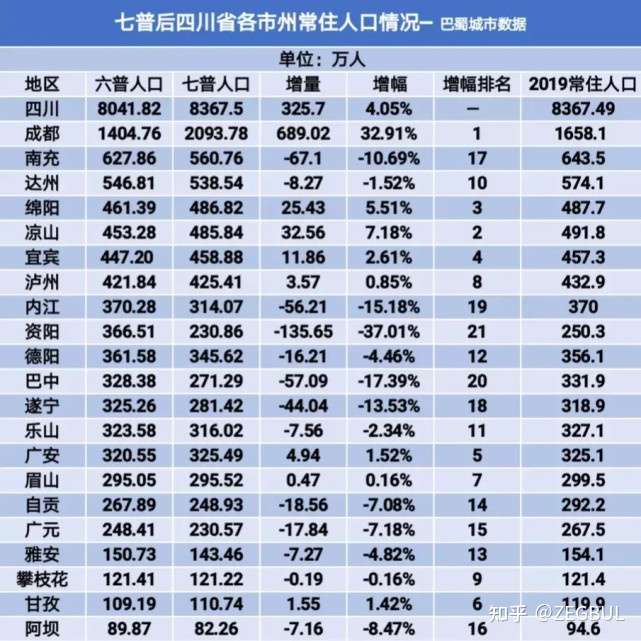 如何看待 2021 年 5 月 26 日成都宣布常住人口突破两千万?