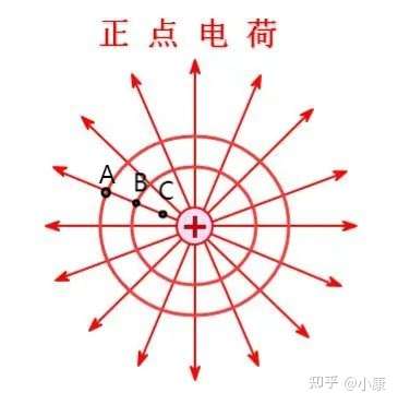 电场线整体较强的地方沿电场线相同的距离电势差更大怎么理解