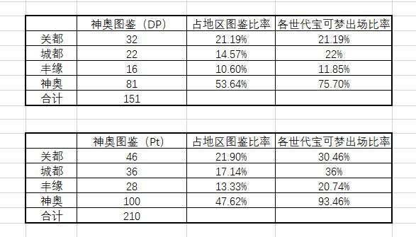 表格1:第四世代(dp和资料片pt)神奥地区图鉴情况统计