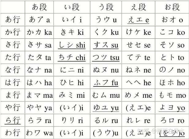 再次,从零开始学日语从五十音图起,就要注重发音问题,如果语法单词