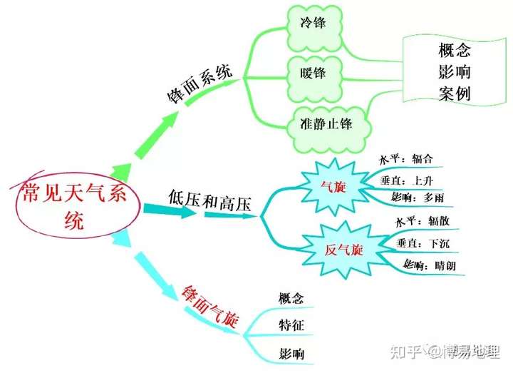 下面具体来解析他们的区别: 一,思维导图