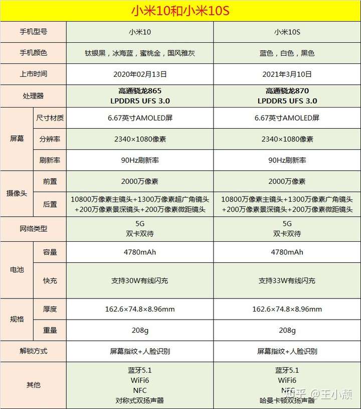 当然选小米10s啦 我们先看看这两款机子的参数