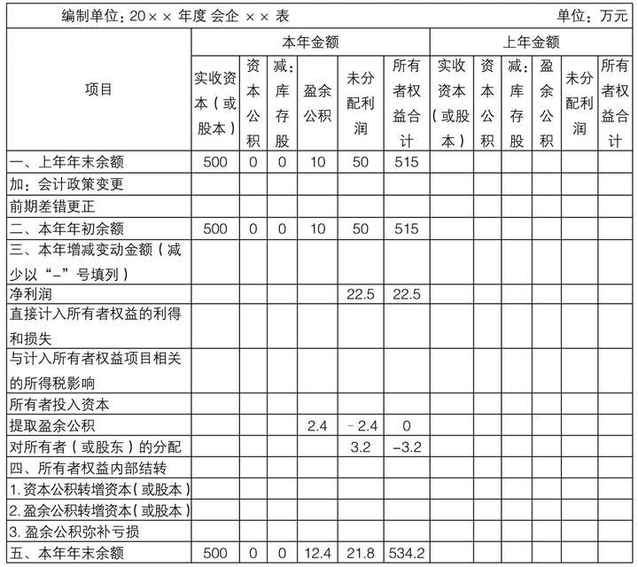 怎么分析所有者权益变动表?