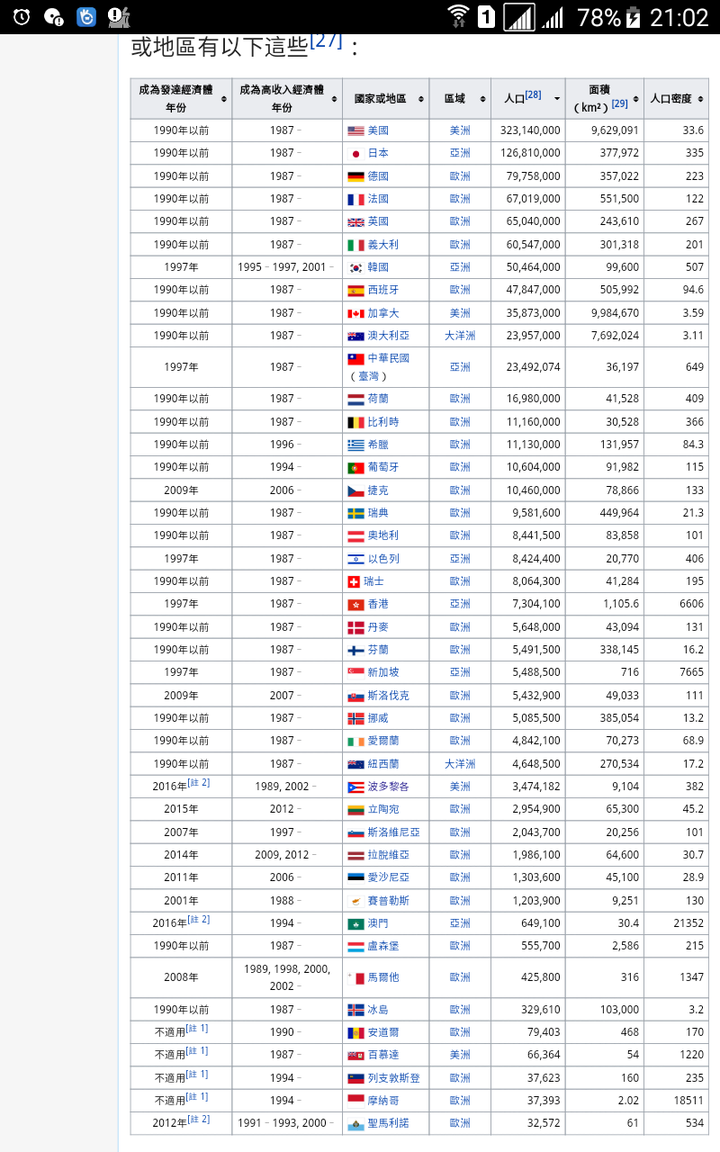 发达国家是怎样选出来的?评选标准是什么?