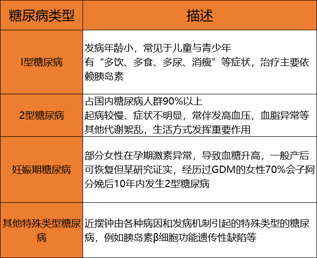 另外"糖尿病"仅是一个通用术语,具体分为许多类型,例如1型糖尿病,2型