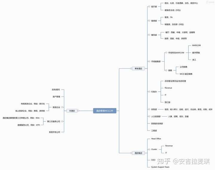 最后,我自己总结的一份酒店业的对口工作思维导图供你参考.