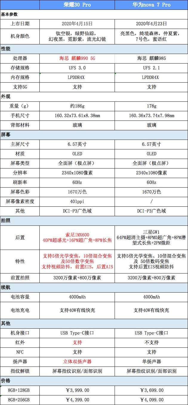 nova7pro和荣耀30pro建议买哪个?