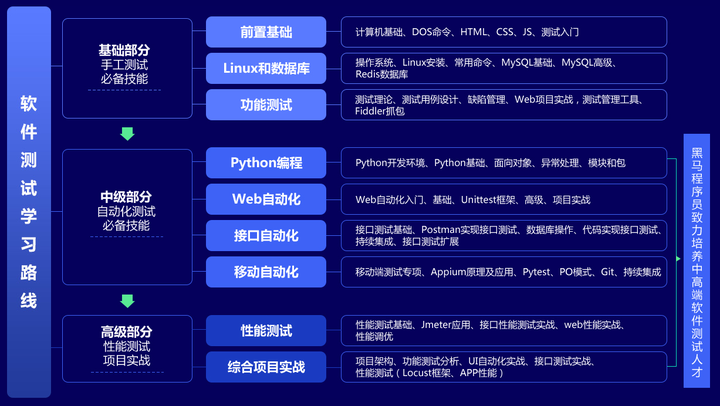 刚入行的测试工程师如何自学软件测试?