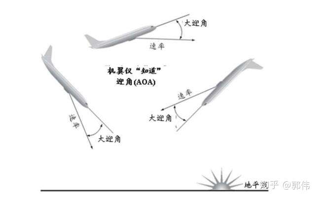 失速与"迎角"