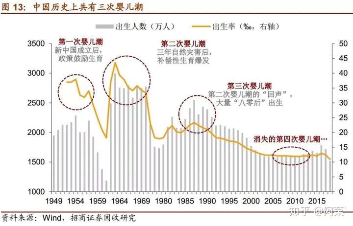 中国人口在建国后出现了三次婴儿潮.