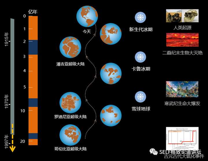 地球历史上一共形成过几个完整的超级大陆?