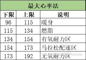 跑步小白,10公里跑步心率持续180-190之间,请问可以在这个心率区间内