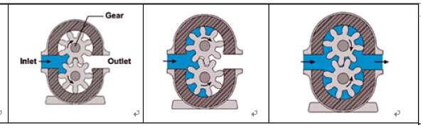 外啮合齿轮泵工作原理