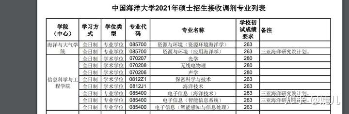 2021年3月22日调剂分割线