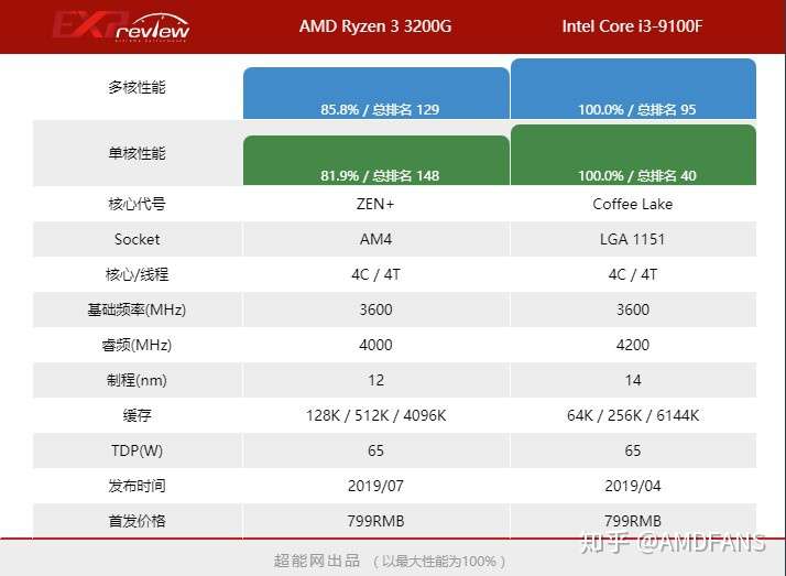 锐龙3200g和i3 9100加uhd630哪个好?