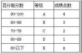 gpa换算加权平均分77申请香港的学校折合gpa是多少