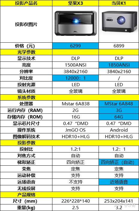 智能投影仪坚果x3和当贝k1投影仪参数对比表