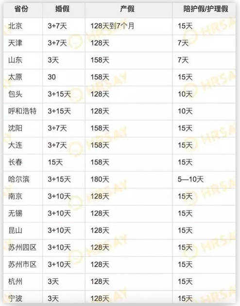 最后汇总下各个城市产假天数