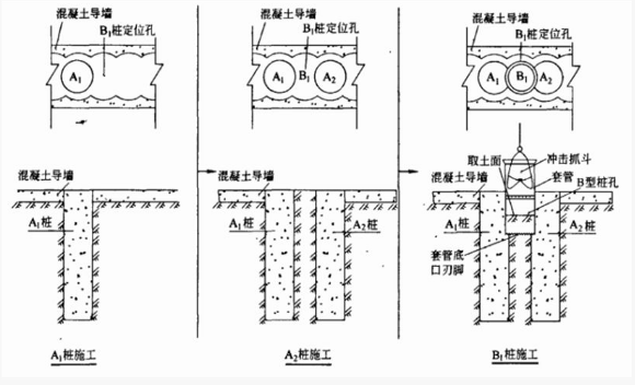 咬合桩的施工流程是怎么样的?