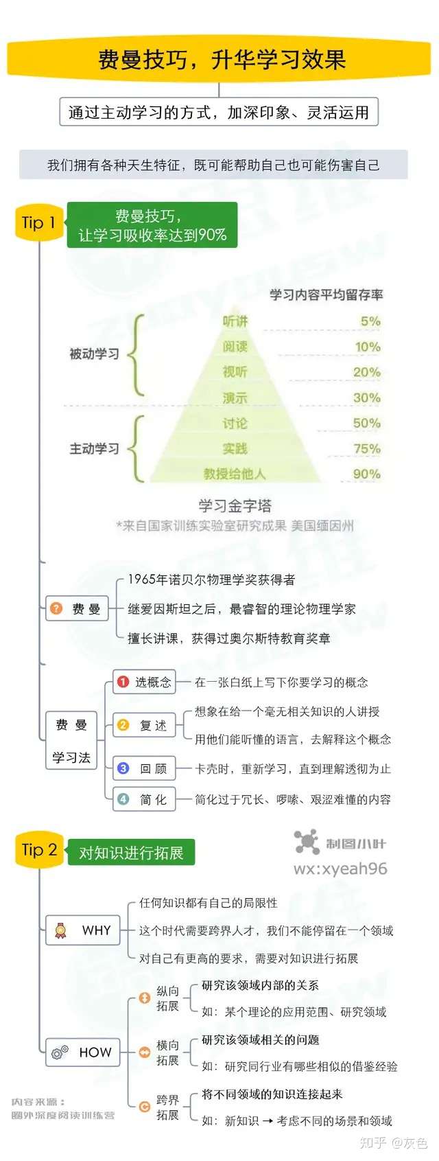 xmind思维导图 已认证的官方帐号 9,668 人赞同了该回答 费曼技巧