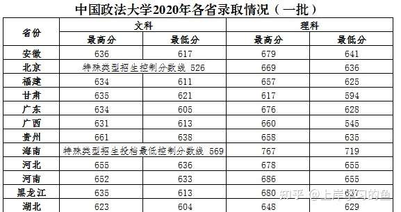 首先看一下2020年,中国政法大学各地录取分数线