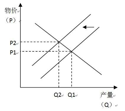 图一:供给曲线左移,价格上升,产量下降