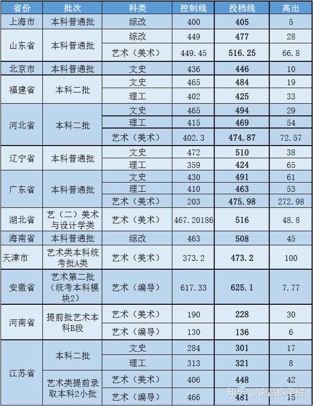 权威发布江西农业大学南昌商学院2020年录取分数线公布